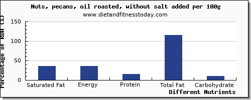 chart to show highest saturated fat in pecans per 100g